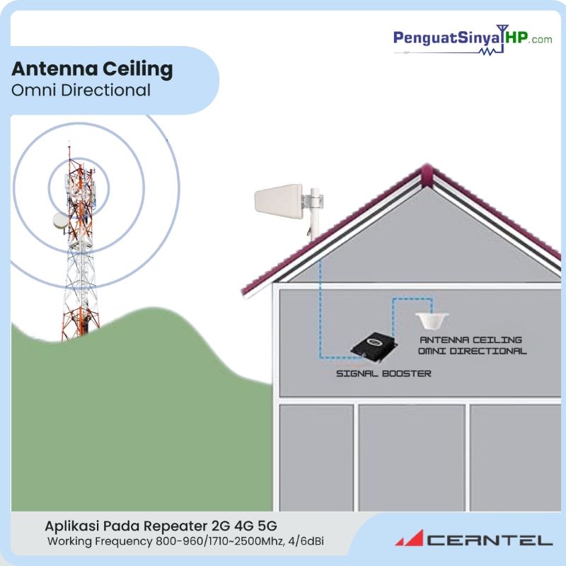 Contoh Pengaplikasian Antenna Omni Ceiling Directional dr BTS